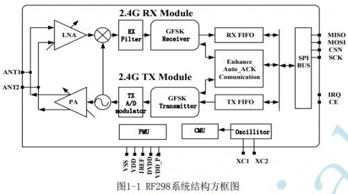 rf298無線收發芯片 低功耗高集成度的遠距離通信與信息處理解決方案