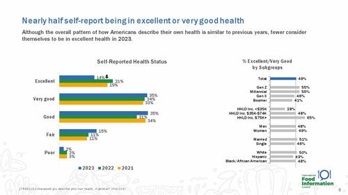 國際食品信息委員會2023年食品與健康調(diào)查報告深度解析