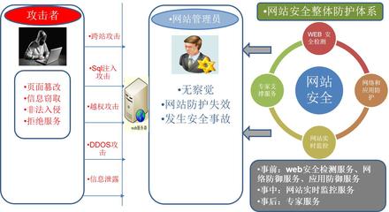 天融信視角 從安全事件全過程探討網站安全防護與信息處理