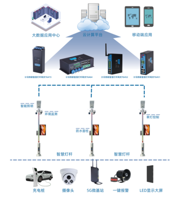 智慧燈桿網關 城市“最強大腦”解鎖智慧城市建設新模式